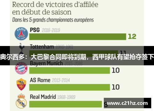 奥尔西多：大巴黎合同即将到期，西甲球队有望抢夺签下